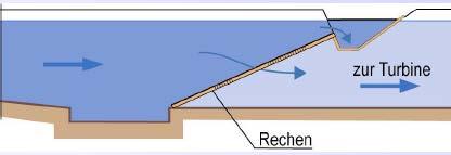 Figuur 6: Haaks op de rivierbedding aangebracht, hellend rooster (links, zijaanzicht) en schuin op de kanaalmuur aangebracht rooster (rechts, bovenaanzicht) (Dumont et al, 2005) De ligging van de