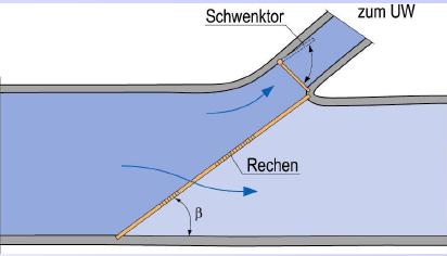 In de ingangsconstructie moet een geleidelijke overgang van de rivier naar de uittrekvoorziening worden gecreëerd, waarbij de hydraulische situatie zodanig dient te zijn dat de stroomsnelheid