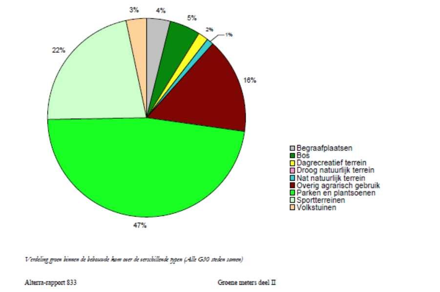 kwantiteit van stedelijk groen Ontwikkeld door