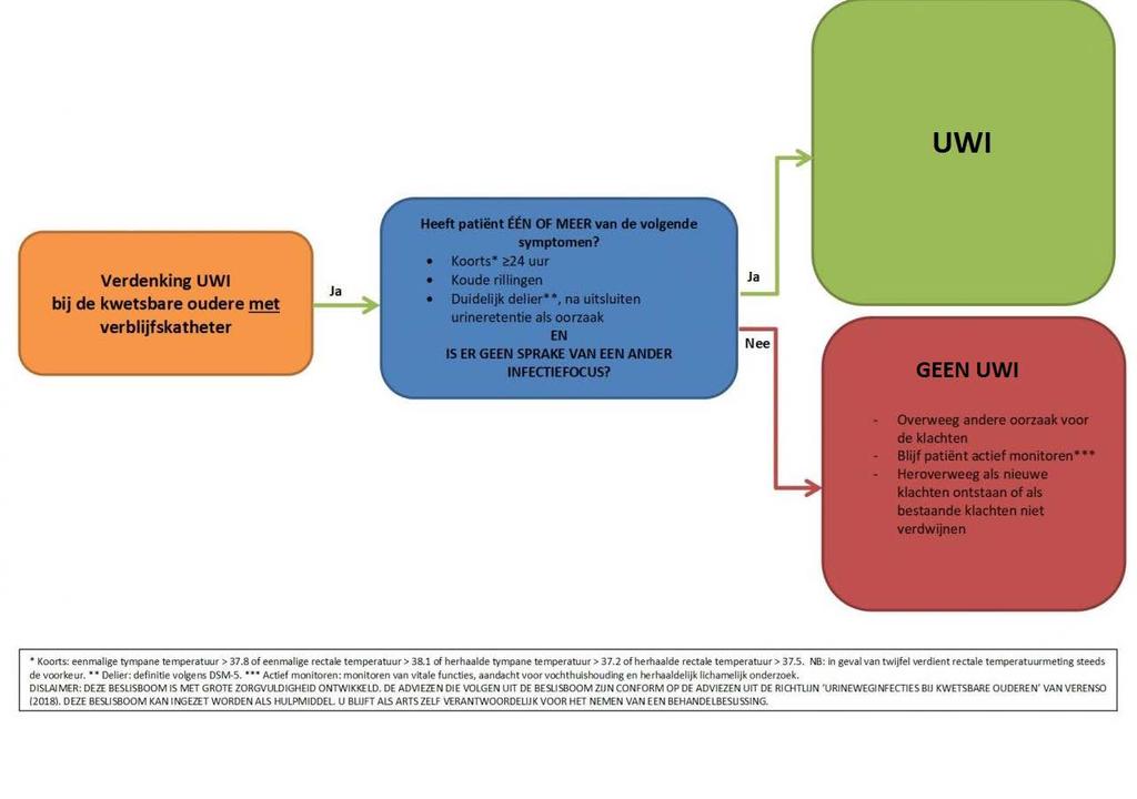 2. Verdenking urineweginfectie met verblijfskatheter: 4.