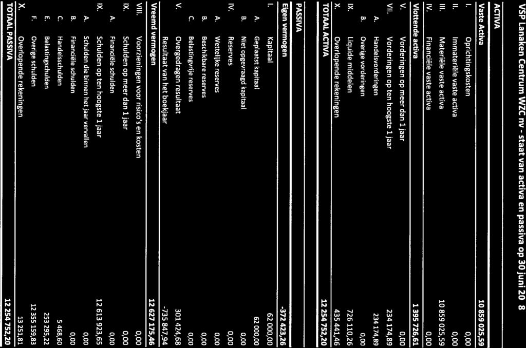 VSP Lanaken Centrum WZC nv - staat van activa en passiva op 30juni 2018 ACTIVA Vaste Activa 10 859 025,59 Oprichtingskosten 0,00 II. Immateriële vaste activa 0,00 III.