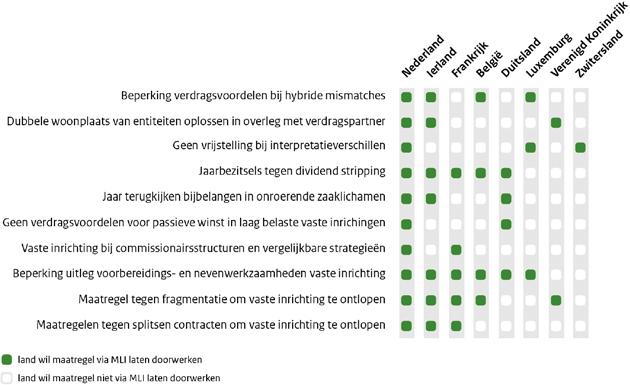 weergegeven. Deze documenten zijn te raadplegen via de website van de OESO.