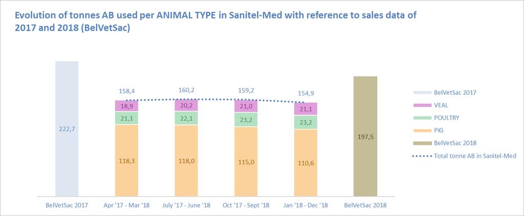 RESULTATEN SANITEL-MED (TON, SPECIES) Gebruik 2018 = 78% van verkoop 2018
