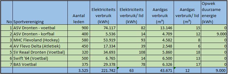 Resultaten energie-inventarisatie. Hieronder zijn de elektra- en gasgebruiken weergegeven voor alle sportclubs samen: Tabel 2.