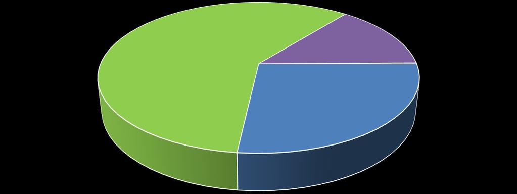 <1% Boiler /klimaat /Warm kraanwater 6% Ventilatie & afzuiging 1% Computerapparatuur 3% Aardgasverbruik 7 sportsportsportclubs Gemeente Dronten Conclusies vanuit de totale