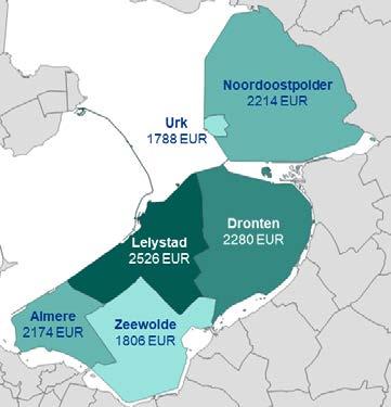 2. Huidige zorggebruik Vrijwel al het zorggebruik in Flevoland lager dan landelijk, gebruik van huisartsenzorg wel ongeveer op landelijk gemiddelde Zorgkosten in Flevoland iets lager dan gemiddeld in