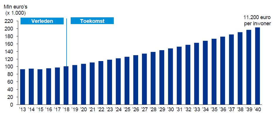 Bijlage I: toename zorgkosten Nederland Als zorguitgaven blijven stijgen in het