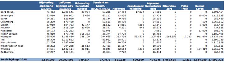 Adviesrapport Jaarrekening 2018 en Begroting 2020 bereikbaarheidsdienst, advocaatkosten (geschillen) en tolken, mede vanwege het toegenomen aantal meldingen.