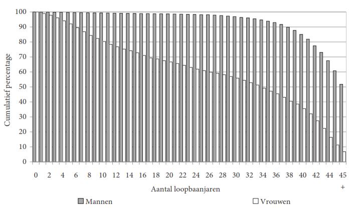 twintig procent minder dan de mannen. Ze werken in sectoren waar bedrijfswagens, winstpremies, aanvullende pensioenen of aandelenopties niet tot het standaard loonpakket behoren.