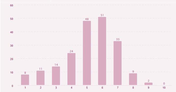 4. Waardering en tips 4.1 Waardering Het gemiddeld rapportcijfer dat de respondenten UWV/gemeenten geven voor de wijze waarop ze zijn geholpen bij het werven van kandidaten, is een 5,2.