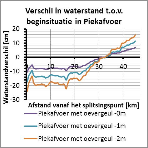 7 Verschil in waterstand in Piekafvo