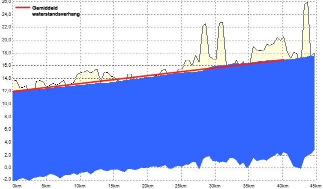 Figuur b.4 Waterniveau Waal bij 14.000 m 3 /s bij Lobith (12) (9) Figuur b.5 Waterniveau Waal bij 18.000 m 3 /s bij Lobith (12) Deze twee waarden ((8) en (9)) zijn gelijk.