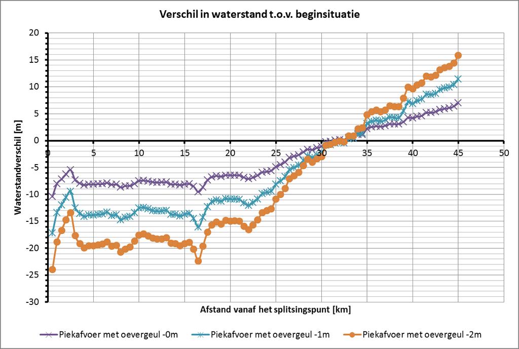 Figuur b.42 Verschil in waterstand in Hoge afvoer & storm t.o.v. de beginsituatie met langsdammen van 0,5 tot 45 km Figuur b.