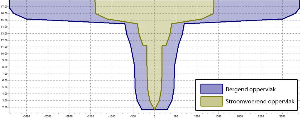 4.1.2 Dwarsdoorsneden Van het gehele Nederlandse watersysteem zijn dwarsdoorsneden ( Cross Sections ) opgenomen in het model. In Figuur 4.2 is één van deze doorsneden weergegeven.