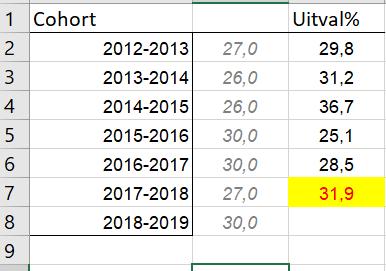 Uitval%