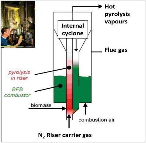 PYRENA fast pyrolysis Based on MILENA indirect gasifier technology Integrated reactor system: EF pyrolysis (riser) BFB combustor (annulus) 5 kg/hr, T up to 900 C, continuous operation Thermal