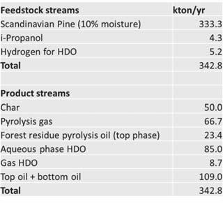 Composition pyrolysis oils via GC-MS Largest differences for acids (acetic and formic) and phenols Highest concentration of phenols in poplar oil, due to its thermally less stable lignin when