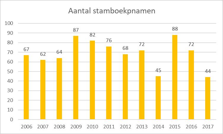 Opnames: aantallen 2006-2017 2006: 67 2007: 62 2008: 64 2009: 87