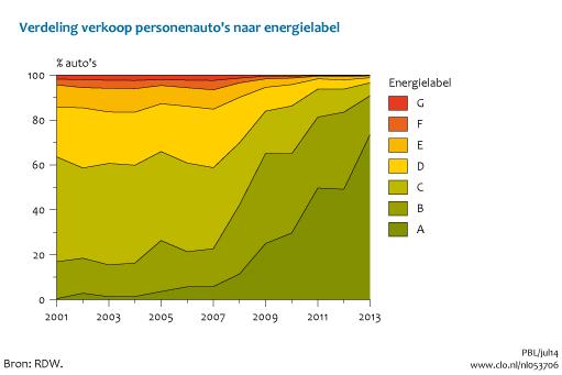 Download figuur [6] Download data (xls) [7] Vergroening autobelastingen zorgt voor toename vraag naar zuinige auto's De vraag naar zuinige auto's met een groen energielabel is de afgelopen jaren ook