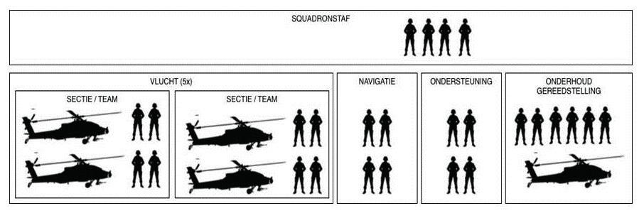 2.3 Het Apachesquadron Het Apachesquadron maakt onderdeel uit van het DHC en heeft als hoofdtaken: het uitvoeren van verkenningen, het uitvoeren van aanvalsmissies, en het uitvoeren van beveiligings-