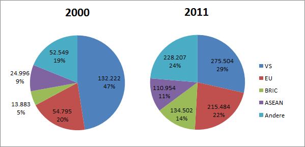 BDI van Japan in miljoenen US$ Figuur 2.1: Buitenlandse directe investeringen van Japanse bedrijven (1965-2004) 80.000 70.000 60.000 50.000 40.000 30.000 20.000 10.