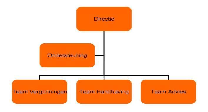 Paragraaf Bedrijfsvoering Deze paragraaf gaat over de sturing en beheersing van de primaire en ondersteunende processen van OVIJ.