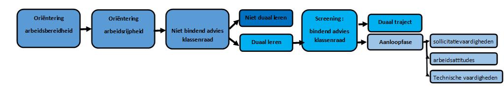 136 Oriënteren en screenen is nagaan in welke mate een leerling arbeidsbereid en arbeidsrijp is en hoe hij hierin nog kan groeien. Dit uit zich in een onderbouwd advies op de klassenraad.