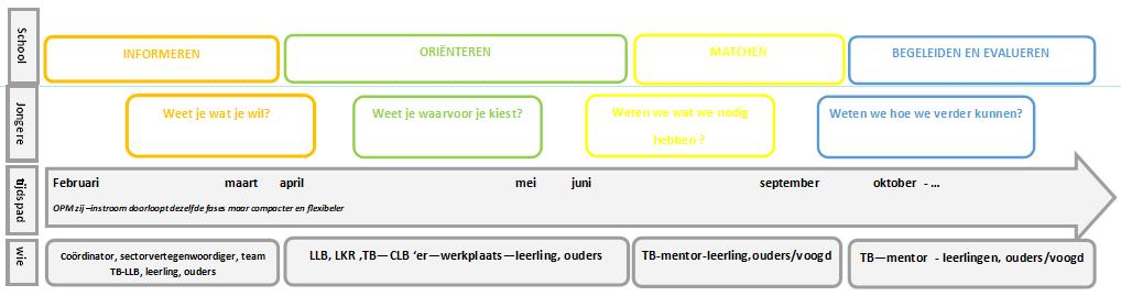 69 BIJLAGE 5 : WERKVERGADERINGEN SINT LAURENS ZELZATE Werking uit gesprekken Informatiemoment in de klas over duaal leren (volgende week 09 maart) Materiaal voor infoavond voor ouders Info over