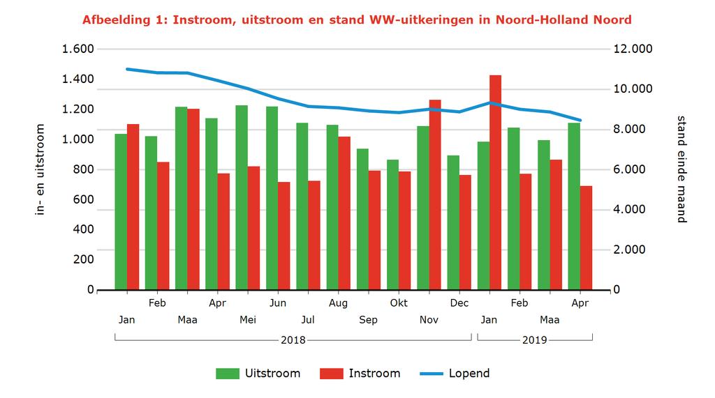 Tabel 2: Kenmerken WW-uitkeringen Maand Jaar Nederland Arbeidsmarktregio Stand Aandeel mutatie mutatie Aandeel Jaarmutatie Apr 2019 % Mrt 2019 Apr 2018 % Apr 2018 Noord-Holland Noord 8.