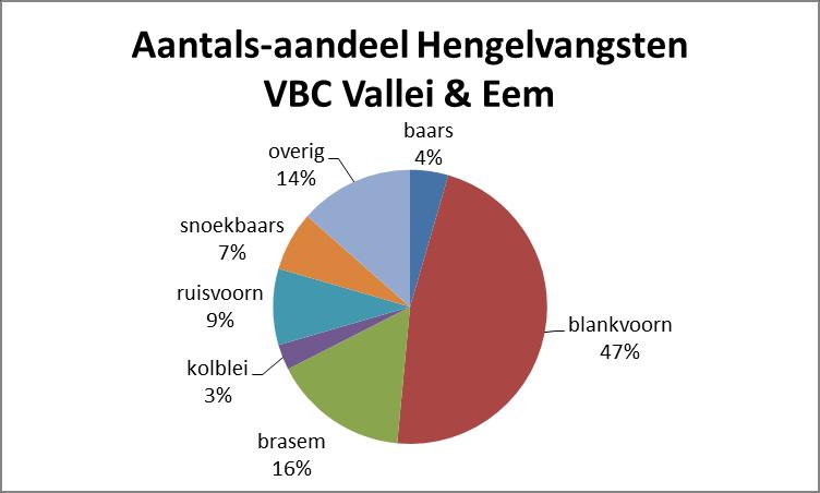 - Visplan voor VBC Vallei & Eem - 3.6.2 Vangstregistratie In het plangebied wordt hengelvangstregistratie uitgevoerd. Sportvissers kunnen via www.mijnvismaat.nl hun vangsten registreren.