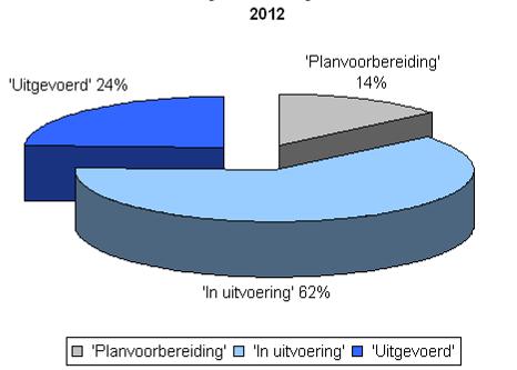 Voortgangsrapportage KRW 2013 Voortgang maatregelen De maatregelen die het waterschap in de eerste KRW planperiode uitvoert zijn vastgelegd in het Waterbeheerplan Water voorop! 2010 2015 (WBP).