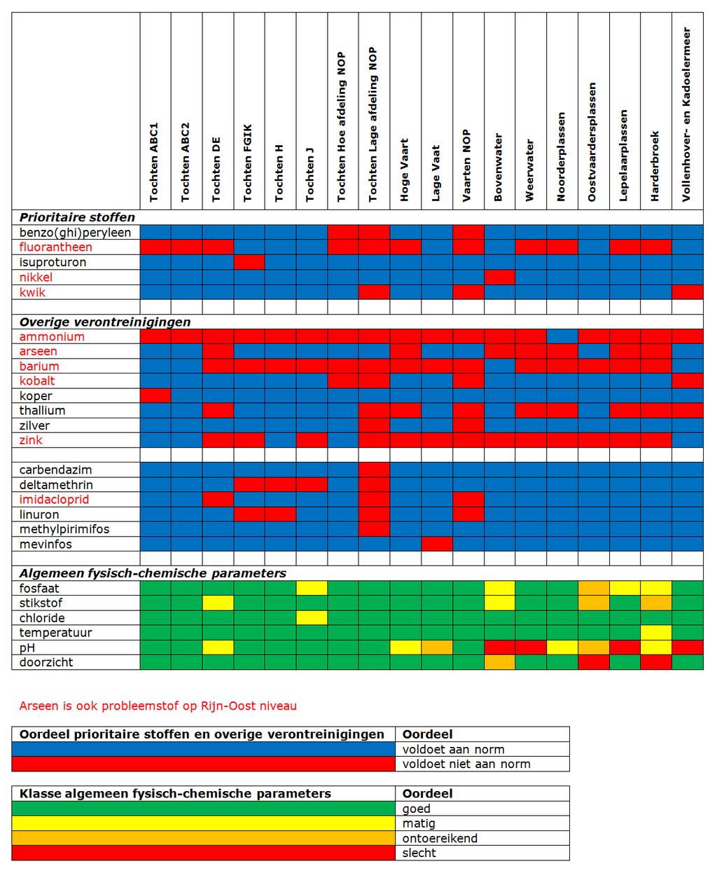 3. Chemische toestand KRW-waterlichamen Flevoland medio 2018 In onderstaande tabel is het chemische toestandsoordeel per KRW-waterlichaam per biologische parameter opgenomen.