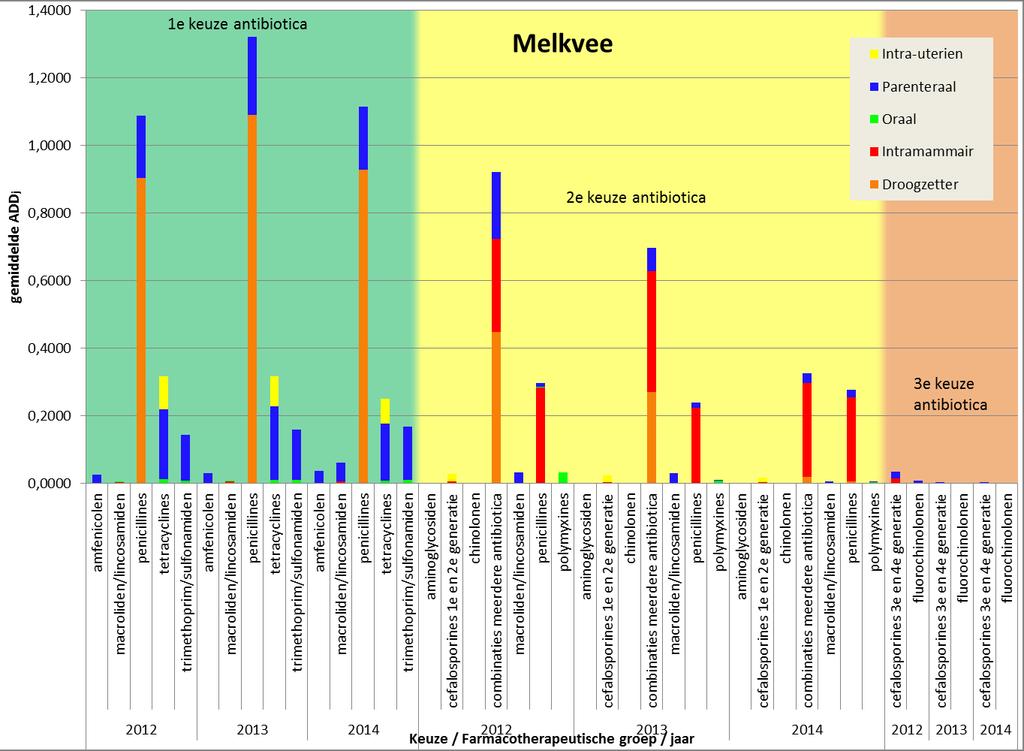 Figuur 2. Verdeling van het antibioticumgebruik in de melkveesector over verschillende jaren onderverdeeld naar eerste, tweede en derde keuze antibiotica en farmacotherapeutische groep.