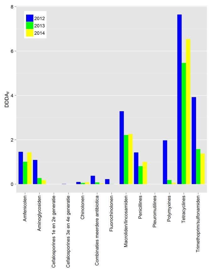 Rosé combinatiekalveren Aantal bedrijven: 215 Aantal bedrijven met DDDA F =0: 7 Aantal bedrijven dat 3 e en 4 e generatie cefalosporinen heeft gebruikt: 0 Aantal bedrijven dat fluorochinolonen heeft