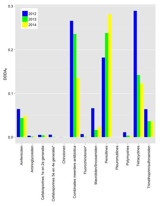 Zoogkoeien Aantal bedrijven: 9588 Aantal bedrijven met DDDA F =0: 4506 Aantal bedrijven dat 3 e en 4 e generatie cefalosporinen heeft gebruikt: 4 Aantal bedrijven dat fluorochinolonen heeft gebruikt: