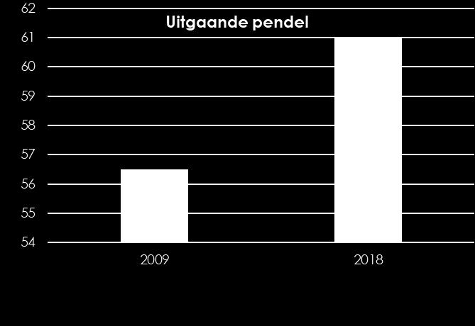 Groei uitgaande pendel Het aantal inwoners is in Haarlem tussen 2009 en 2018 toegenomen met bijna 13.000 van 148.000 naar 161.000, terwijl het aantal banen in 2018 met 68.