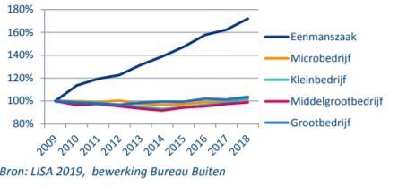 Regio Haarlem in top 3 groei aantal bedrijven in de MRA Het aantal bedrijven in de regio Haarlem is sinds 2007 met 70% toegenomen en neemt hiermee een derde positie in binnen de Metropoolregio