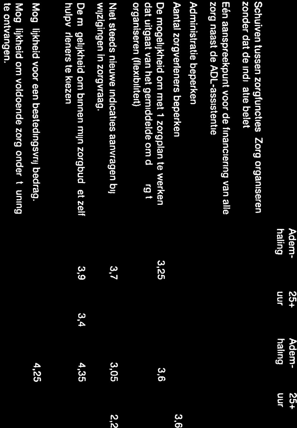 Zorg organiseren 3,5 3,3 4,6 2,5 zonder dat de indicatie belet.