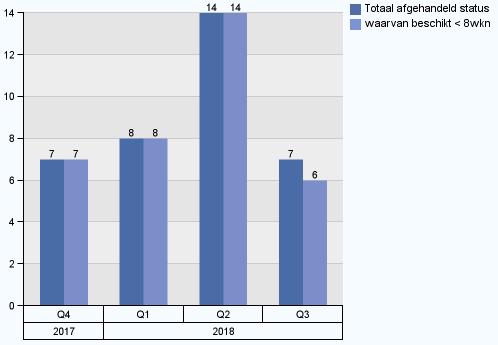 Over de eerste drie kwartalen samen was dat 54%.