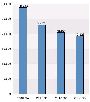 Uitstroom Naar reden uitstroom Betaald werk 7 2 5 6 Gaan volgen van onderwijs met studiefinanciering 1 Ander inkomen 1 Verloop 2 3 7 3 Overig 3 1 Totaal 12 6 12 11 Onder Verloop valt: bereiken