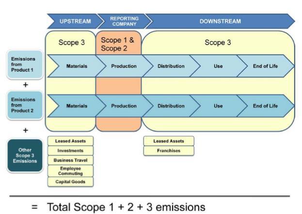 3. ANALYSE SCOPE 3 EMISSIES In dit hoofdstuk wordt de relatieve omvang van scope 3 emissies te geïnventariseerd met behulp van de methode zoals beschreven bij eis 4.A.1. van de CO 2-prestatieladder.