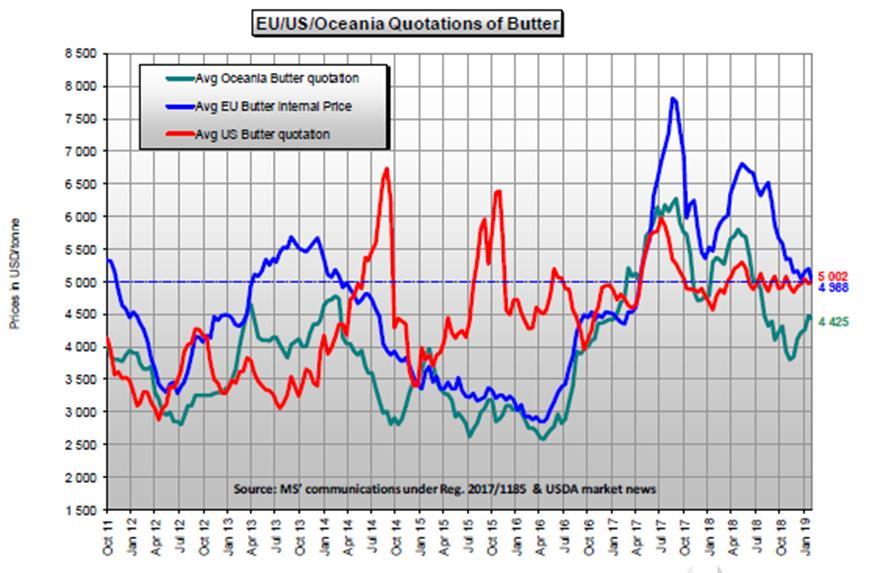 Grafiek prijzen boter in EU, VS en Oceanië Boterprijzen in EU: we waren de duurste
