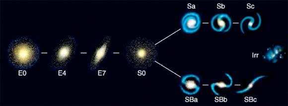 Hoofdstuk 1. Inleiding 3 Figuur 1.2: Classificatie van sterrenstelsels aan de hand van het stemvorkschema opgesteld door Hubble.