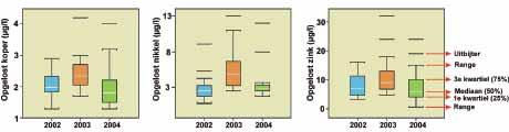 Afb. 5: Relatie tussen concentratie en afvoer bij Eijsden voor ammonium, nitriet, orthofosfaat en nitraat in de periode 2002-2004. Afb.
