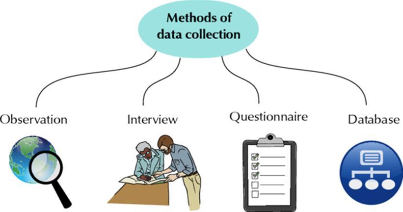 Verzamelen nieuwe gegevens Meest gebruikte methoden: Interview