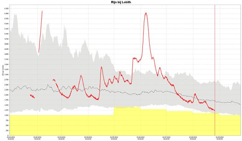 Actuele afvoersituatie In een normaal jaar bedraagt het aandeel vanuit de Alpen aan de totale afvoer van de Rijn in augustus ca. 70%, op dit moment is dit aandeel 64%.