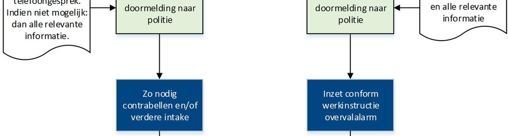 In de hierboven omschreven en uitgewerkte gevallen