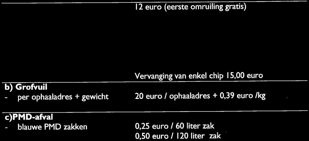 Vervanging van enkel chip 15,00 euro 20 euro / ophaaladres + 0,39 euro /kg 0,25 euro / 60 liter zak 0,50 euro/ 120 liter zak 14 euro/m3 0,75 euro / 60 liter zak Artikel 3 -De hieronder vermelde