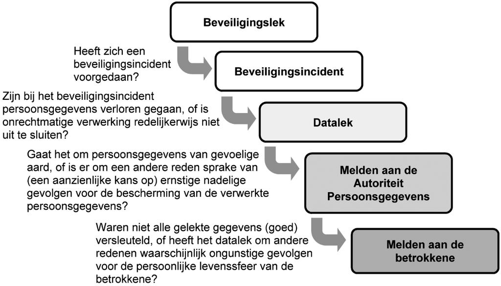 Bijlage A Formulier voor melding datalek bij SKOzoK Deze bijlage bevat het instructie- en het meldingsformulier dat gebruikt wordt binnen de organisatie om een datalek intern te melden.