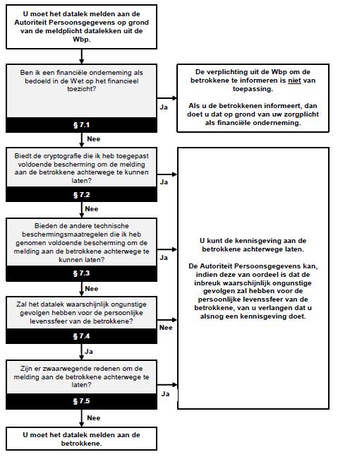 Stroomschema stap 5: Stap 6: Melden aan de betrokkenen Wanneer geconcludeerd wordt dat er gemeld moet worden aan de betrokkenen, dan dient de betrokkenen onverwijld geïnformeerd te worden over de